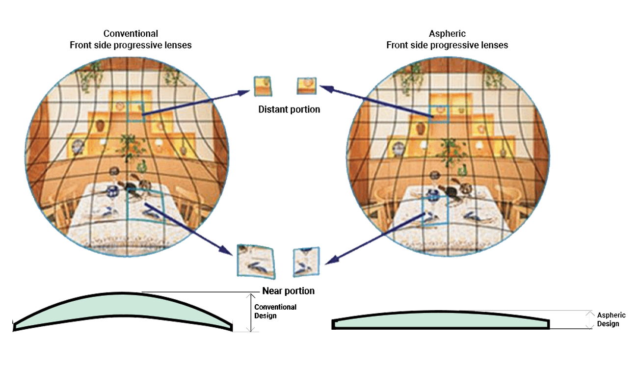 Single Vision Lens