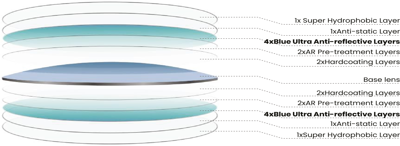 HDC Coating Layers