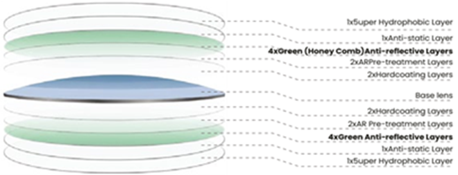 HCC Coating Layers