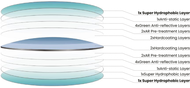 SHMC Coating Layers