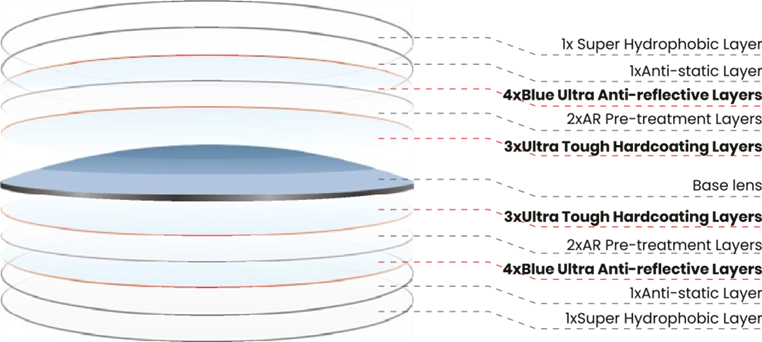 UTC/UDC Coating Layers